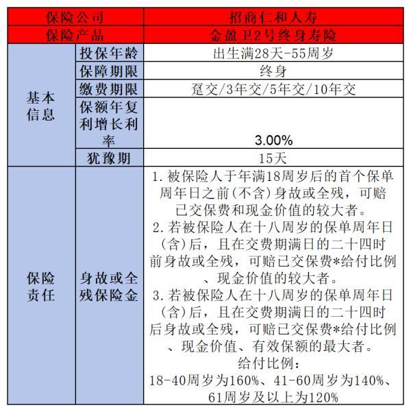 金盈衛(wèi)2號增額終身壽險
