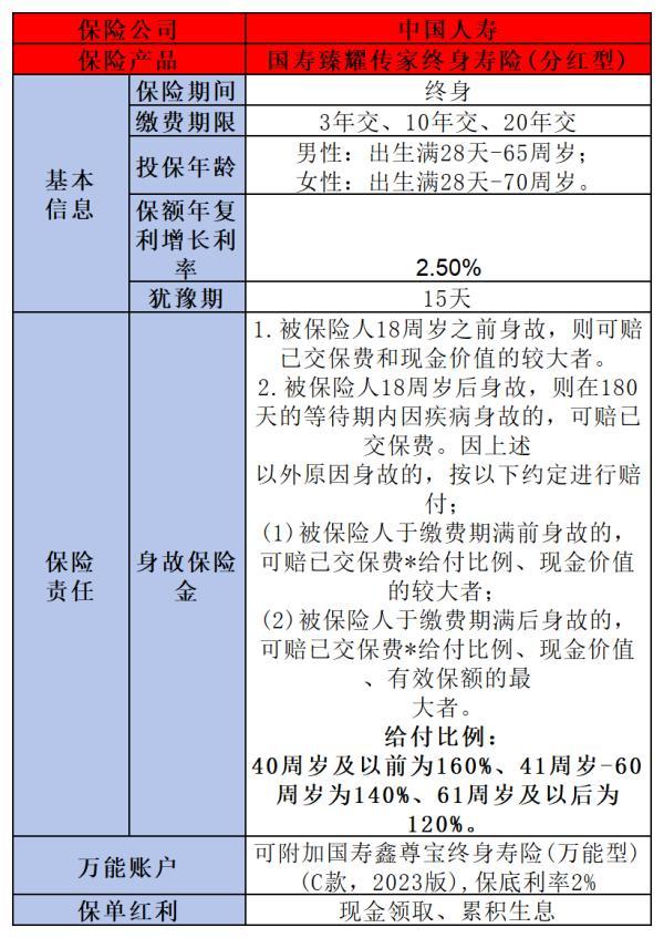 增額終身壽險收益