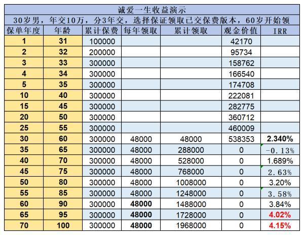 年金險和增額壽險哪個更適合養(yǎng)老？這篇文章解決你的困惑