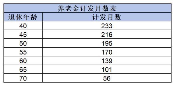 2024農(nóng)民養(yǎng)老金是多少？附帶養(yǎng)老金計算公式