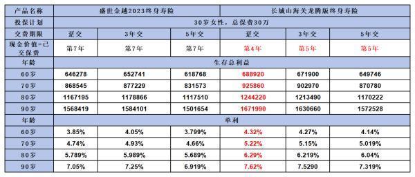 長城山海關龍騰版與平安盛世金越2023：哪款增額終身壽險更勝一籌？