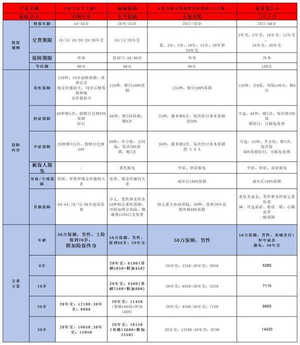 百年康多保3.0重疾險(xiǎn)可靠嗎？看完你就知道該不該買了
