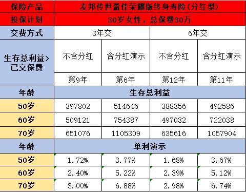 友邦傳世盈佳榮耀版與一生中意分紅型