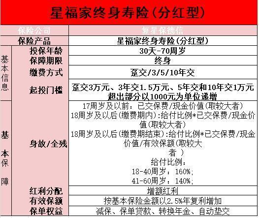 星福家終身壽險可靠嗎？復(fù)星保德信星福家終身壽險亮點(diǎn)？