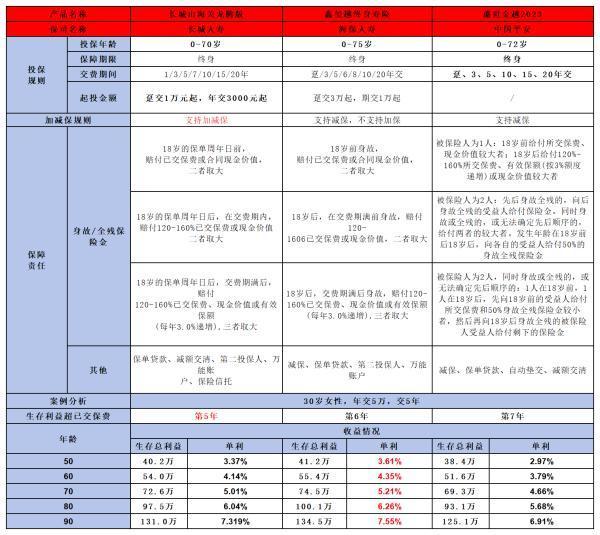 平安盛世金越2023終身壽險(xiǎn)如何？從這四個方面來看