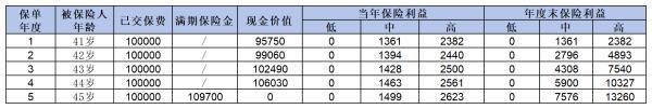 銀行賣的躉交5年期保險(xiǎn)產(chǎn)品靠譜嗎？深度解析郵政5年期人壽保險(xiǎn)！