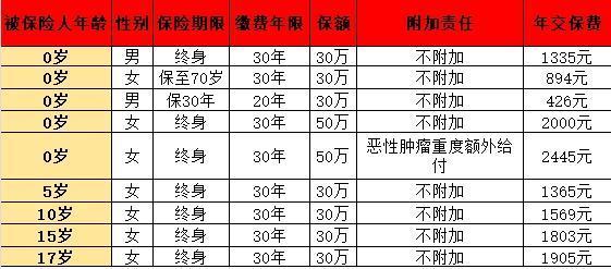 青云衛(wèi)3號與小青龍2號：哪款少兒重疾險更勝一籌？