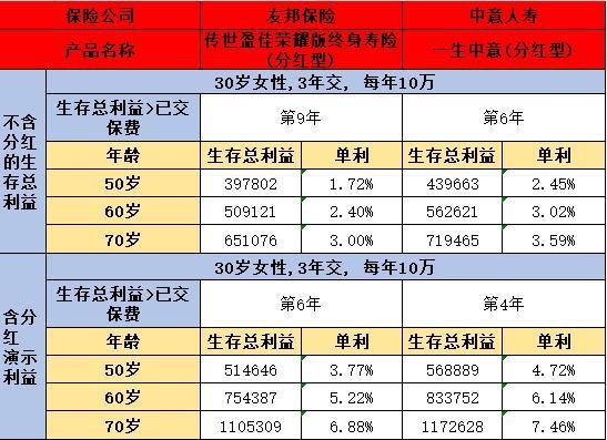 友邦傳世盈佳榮耀版與一生中意分紅型
