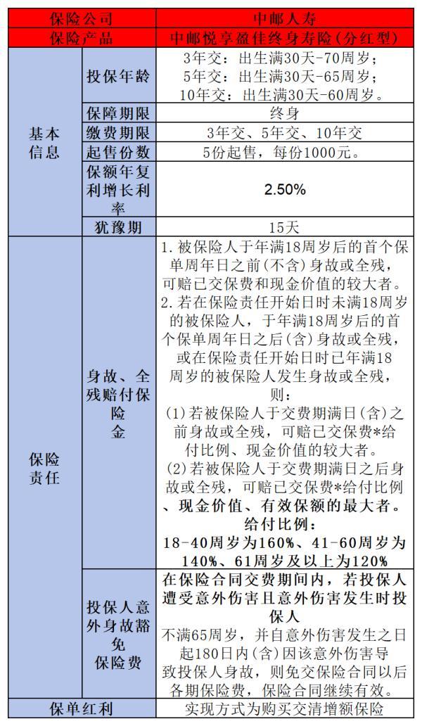 增額終身壽險收益