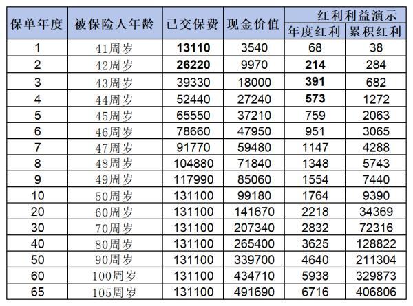 增額終身壽險收益