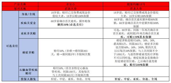 君龍超級(jí)瑪麗10號(hào)和龍安心重疾險(xiǎn)