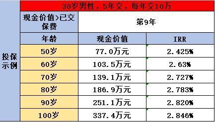 增額壽險(xiǎn)是什么？一張圖帶你看明白！