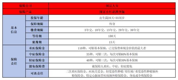 國富小紅花四季版重疾險(xiǎn)