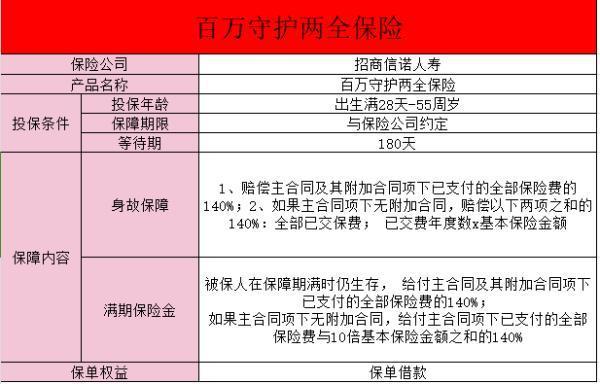 招商信諾百萬守護(hù)兩全保險(xiǎn)保什么？有哪些要注意的呢？