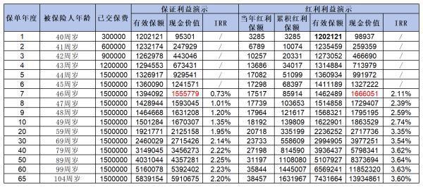 增額終身壽險收益哪家高？看看2024年新產(chǎn)品