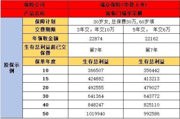福臨門(mén)瑞享榮耀年金保險(xiǎn)