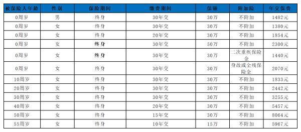 國(guó)富小紅花四季版重疾險(xiǎn)值不值得購(gòu)買(mǎi)？看完這篇文章你就清楚了