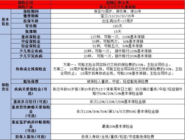 寶寶重疾險