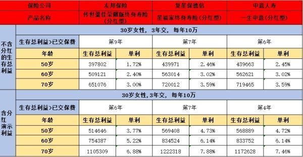 友邦傳世盈佳榮耀版終身壽險(xiǎn)（分紅型）靠譜嗎？看完就清楚了