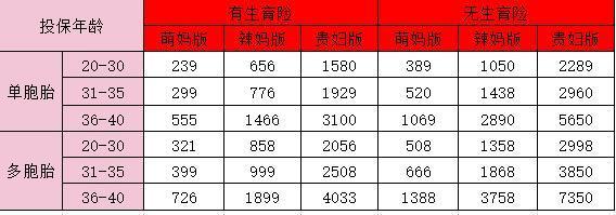 平安幸孕星保險(xiǎn)怎么購(gòu)買？平安幸孕星保險(xiǎn)到底怎么樣？