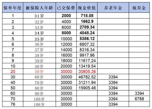 大家慧選養(yǎng)老年金怎么買？收益如何？
