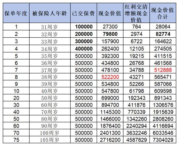 增額終身壽險收益