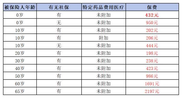 2024年百萬醫(yī)療險