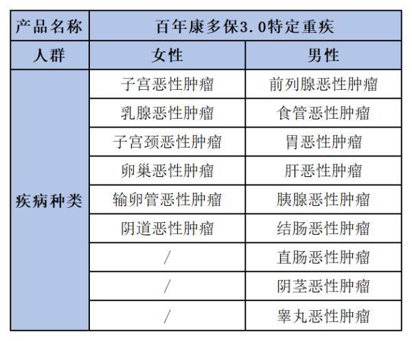百年康多保3.0重疾險(xiǎn)
