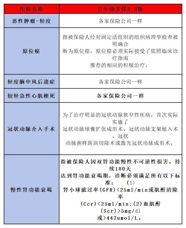 百年康多保3.0重疾險(xiǎn)
