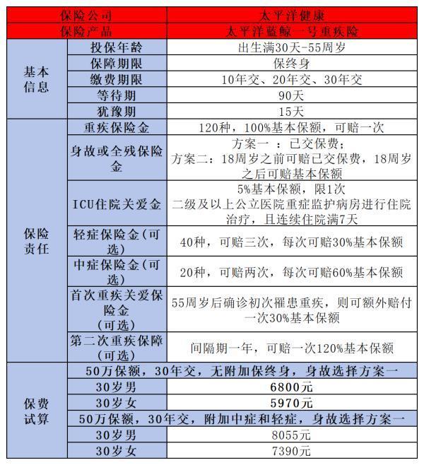 藍鯨一號屬于哪個保險公司的？健康告知嚴格嗎？