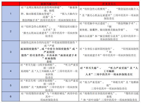君龍超級(jí)瑪麗10號(hào)和龍安心重疾險(xiǎn)