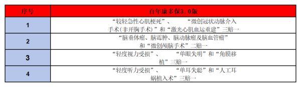 百年康多保3.0重疾險(xiǎn)