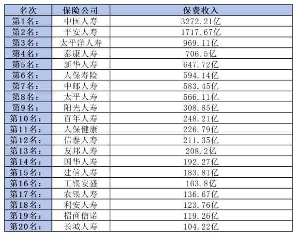 中國(guó)保險(xiǎn)公司排名前十