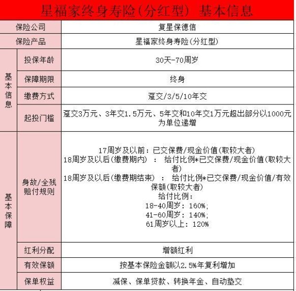 星福家終身壽險(xiǎn)分紅型