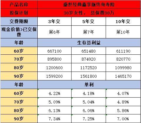 盛世經(jīng)典鑫享版終身壽險