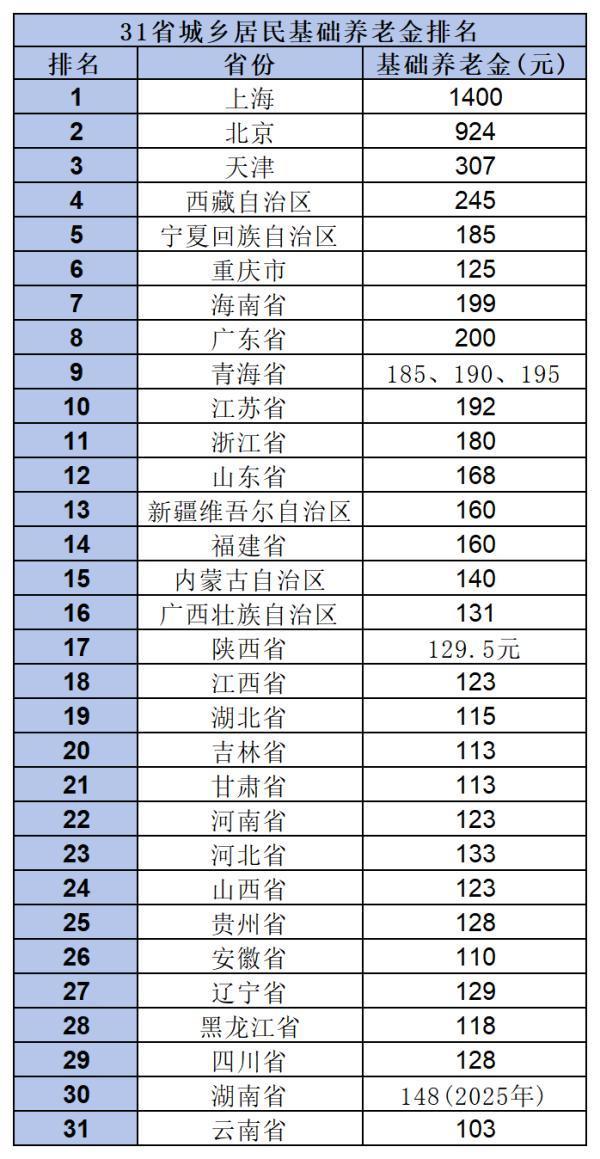 2024年31省養(yǎng)老金排名，你的城市是多少？
