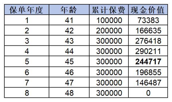 華夏年金險現(xiàn)金價值