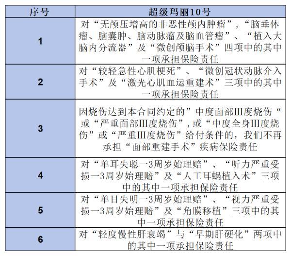 超級瑪麗10號重疾險保障什么