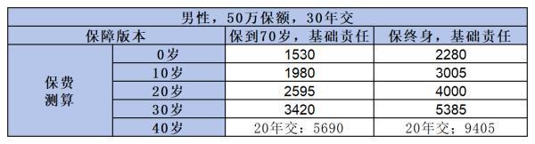 超級(jí)瑪麗10號(hào)重疾險(xiǎn)保障什么？一文讓你全面了解！