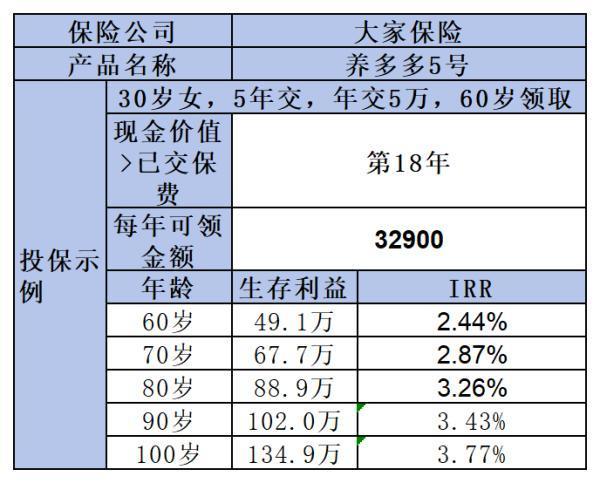 養(yǎng)多多5號(hào)養(yǎng)老年金險(xiǎn)怎么樣？從這三個(gè)方面來看