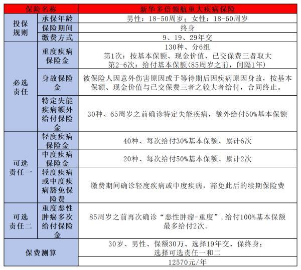 多倍領航重大疾病保險