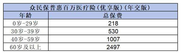 百萬醫(yī)療保險一年多少錢