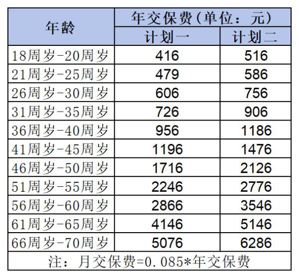 百萬醫(yī)療保險一年多少錢