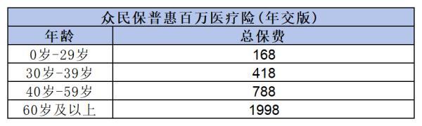 百萬醫(yī)療保險一年多少錢