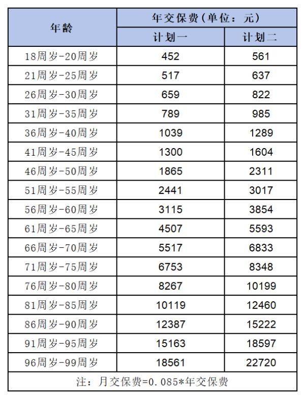 百萬醫(yī)療保險一年多少錢