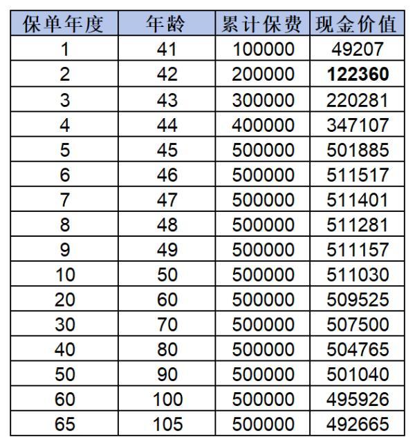 華夏年金險現(xiàn)金價值