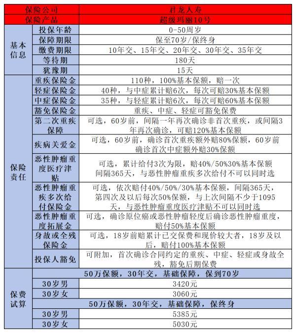 超級瑪麗10號重疾險保障什么