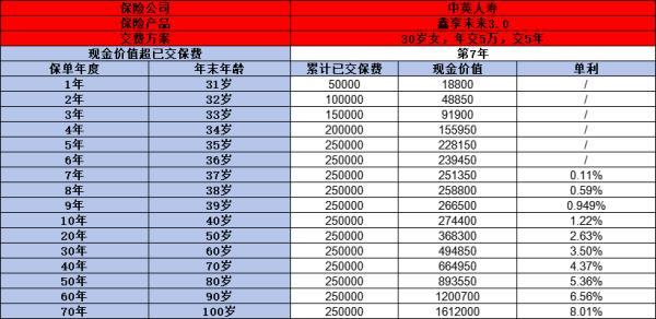 中英人壽鑫享未來3.0終身壽險(xiǎn)怎么樣