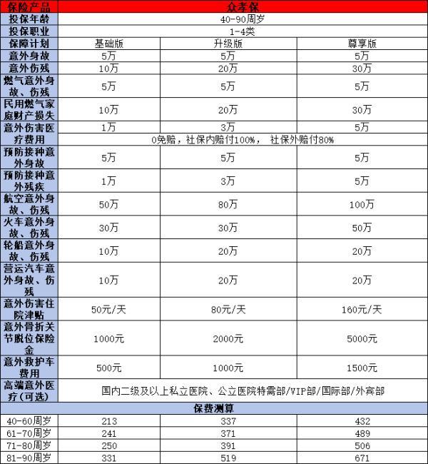 55-60歲買什么商業(yè)保險好