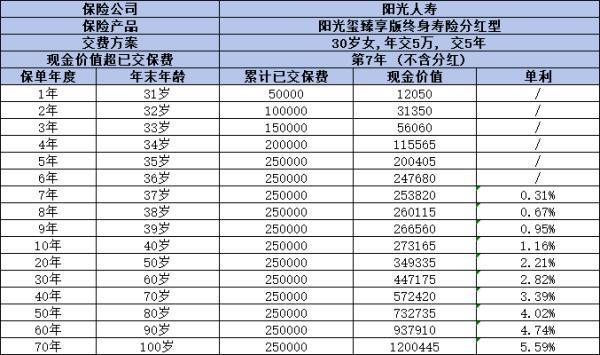 陽光璽臻享版終身壽險分紅型怎么樣